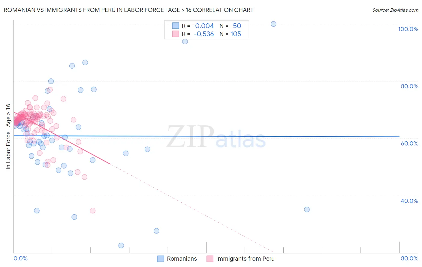 Romanian vs Immigrants from Peru In Labor Force | Age > 16