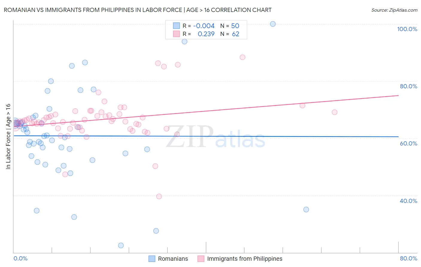 Romanian vs Immigrants from Philippines In Labor Force | Age > 16
