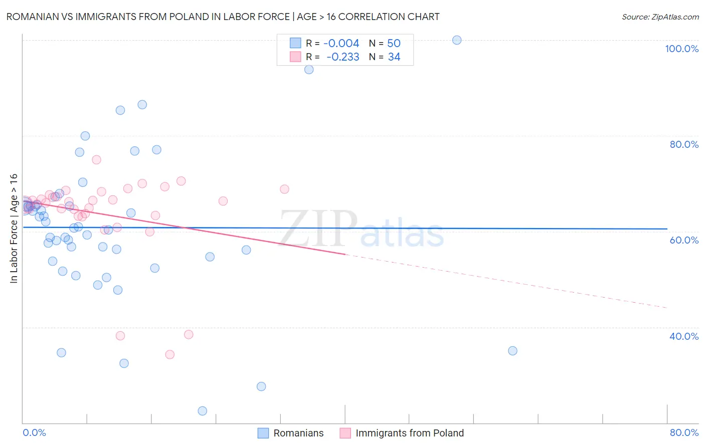 Romanian vs Immigrants from Poland In Labor Force | Age > 16