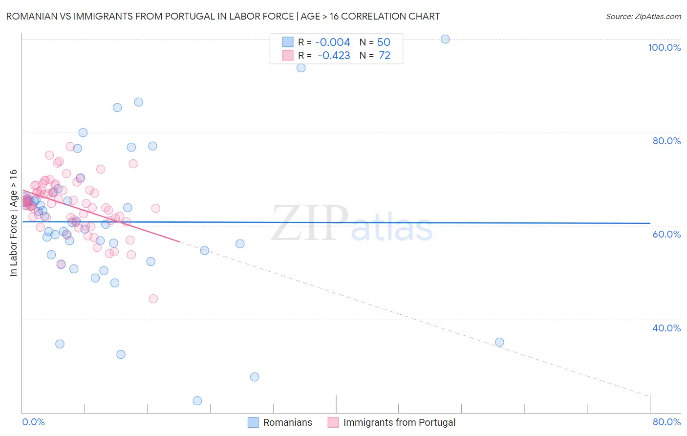 Romanian vs Immigrants from Portugal In Labor Force | Age > 16