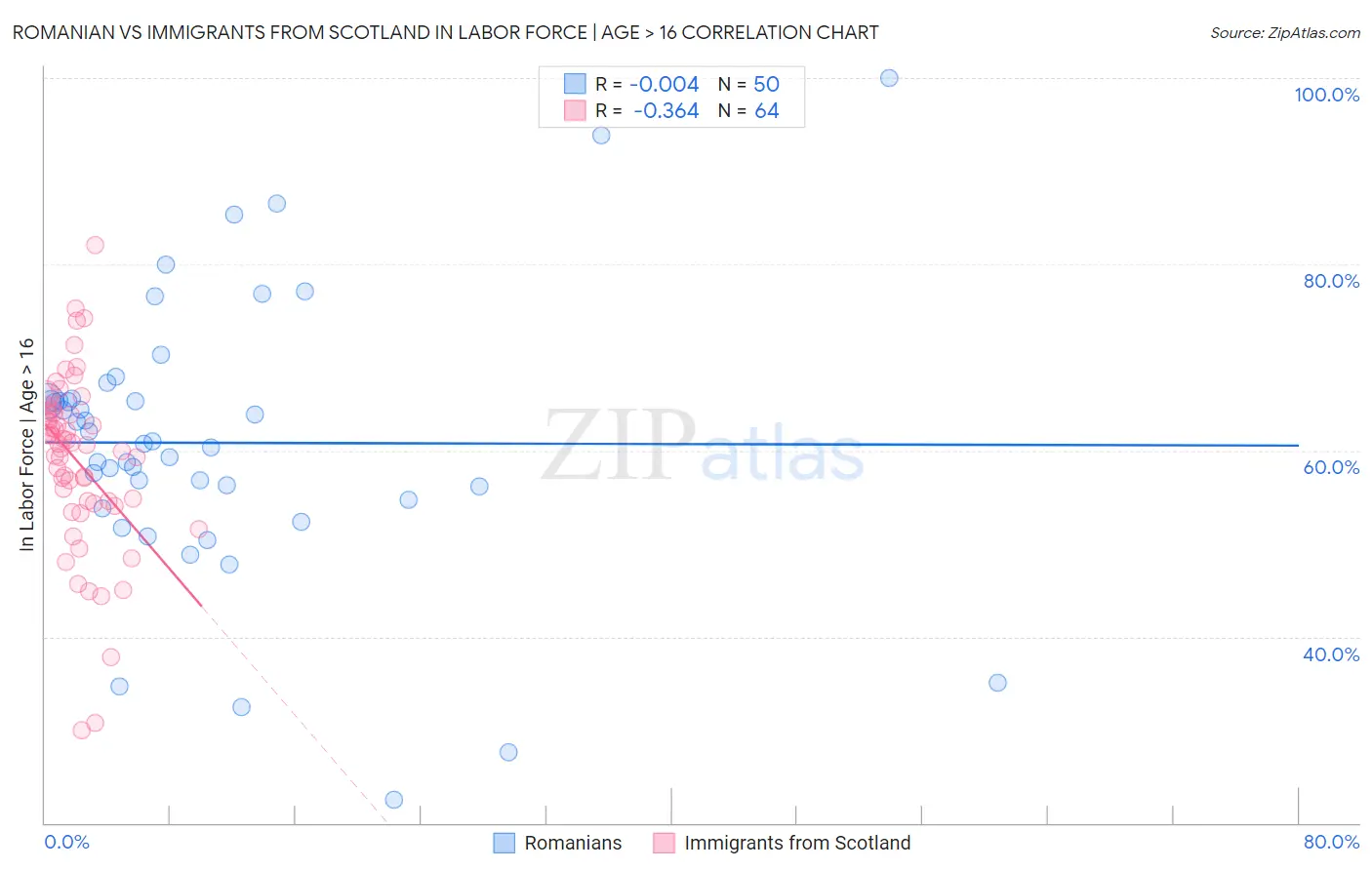 Romanian vs Immigrants from Scotland In Labor Force | Age > 16