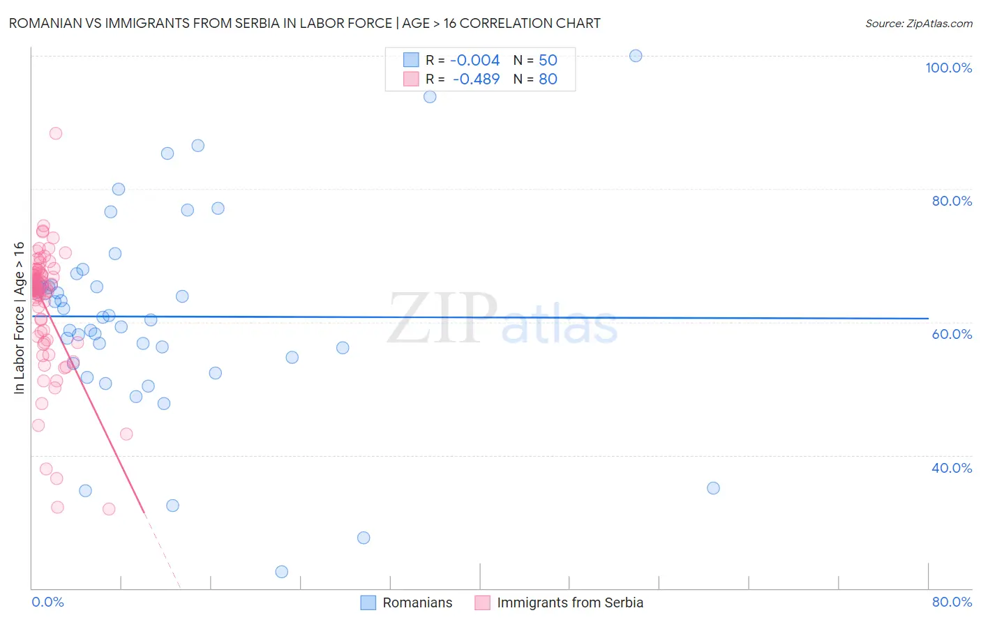 Romanian vs Immigrants from Serbia In Labor Force | Age > 16