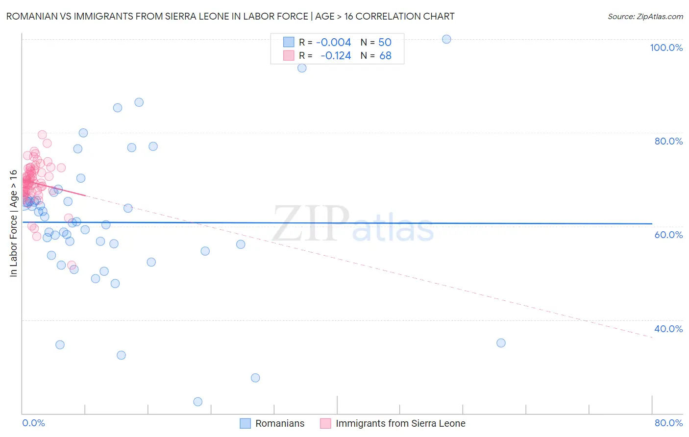 Romanian vs Immigrants from Sierra Leone In Labor Force | Age > 16