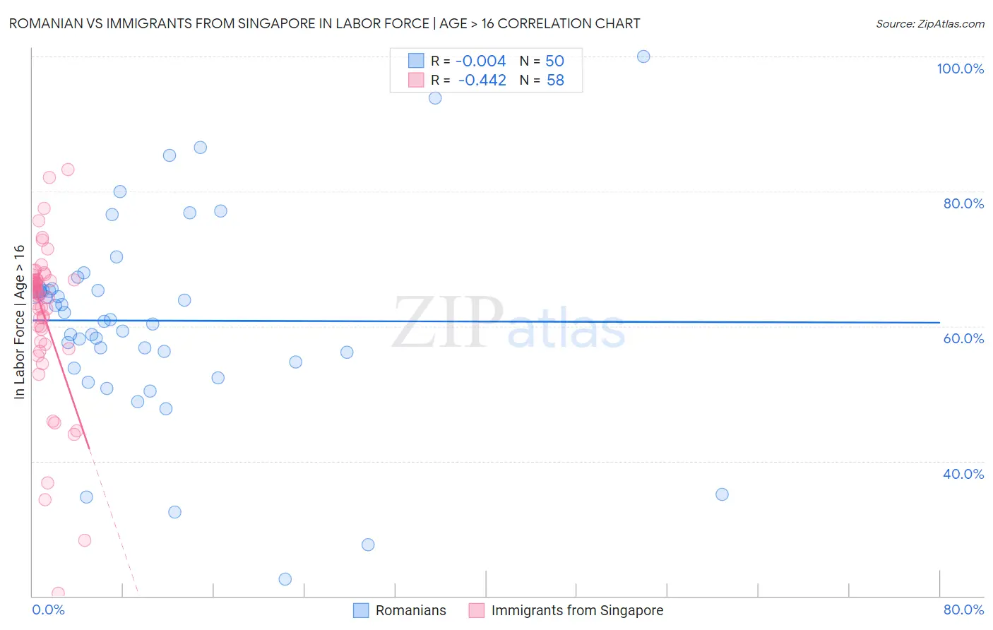 Romanian vs Immigrants from Singapore In Labor Force | Age > 16