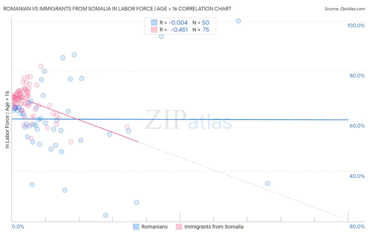 Romanian vs Immigrants from Somalia In Labor Force | Age > 16