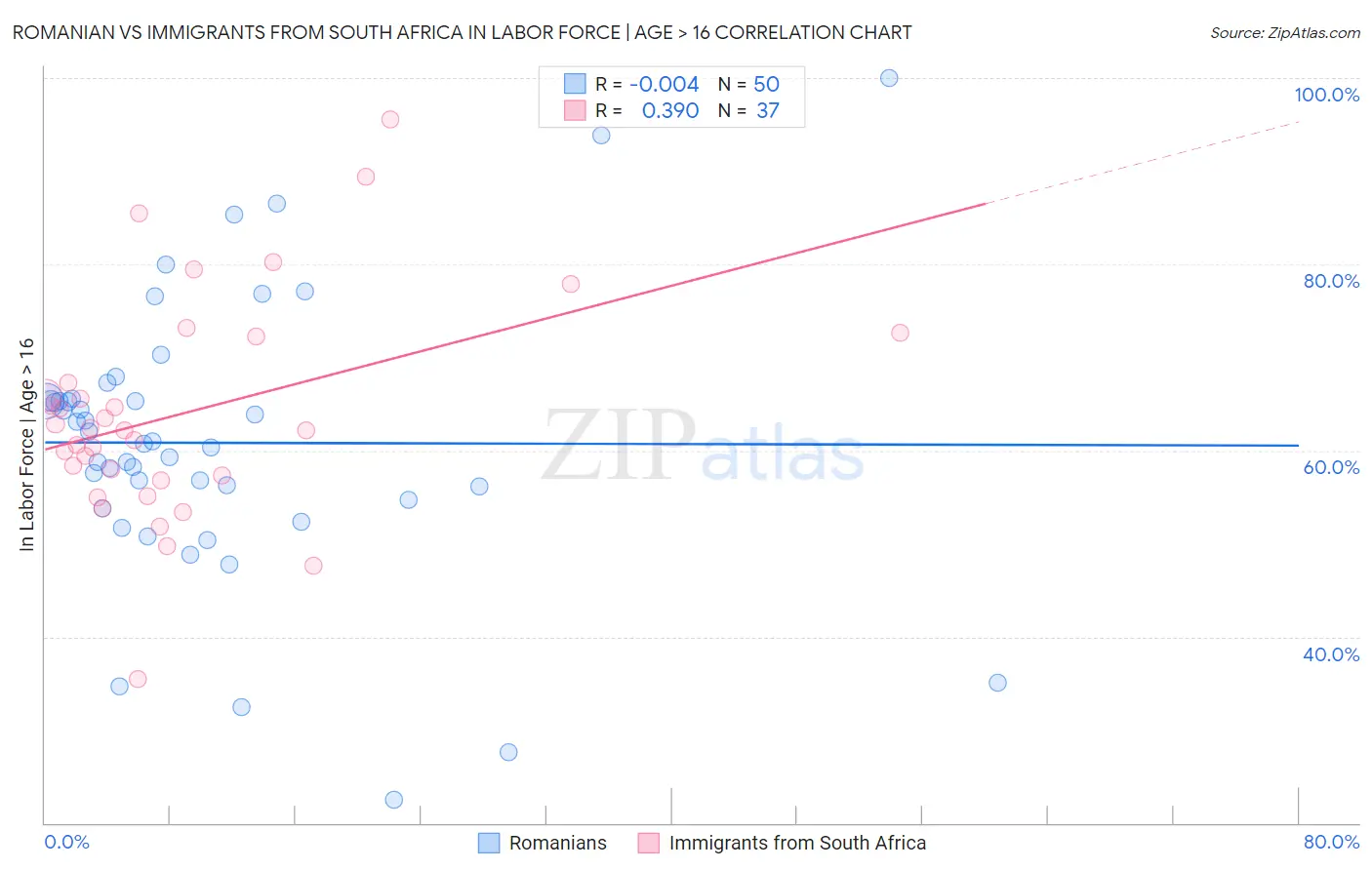 Romanian vs Immigrants from South Africa In Labor Force | Age > 16