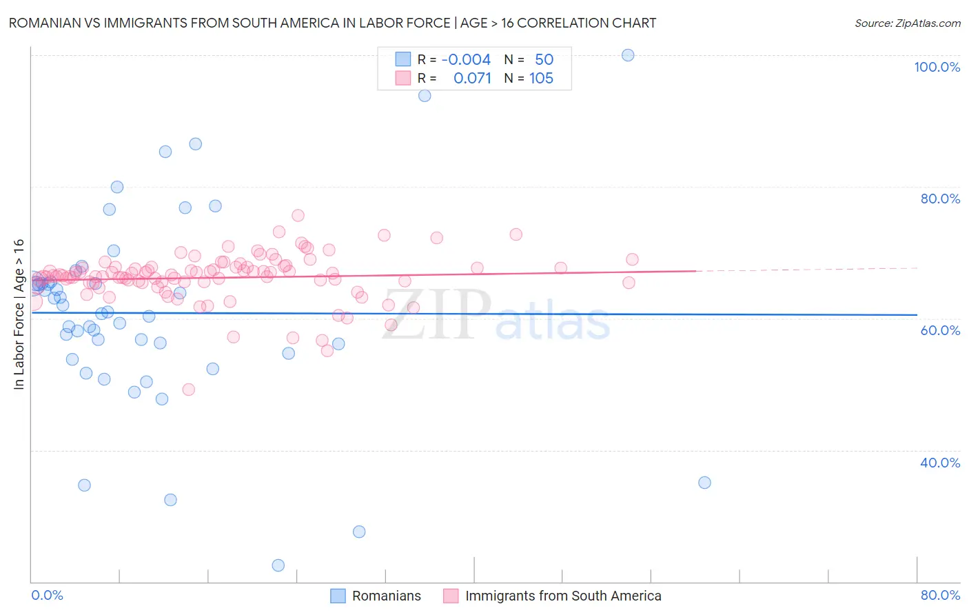 Romanian vs Immigrants from South America In Labor Force | Age > 16