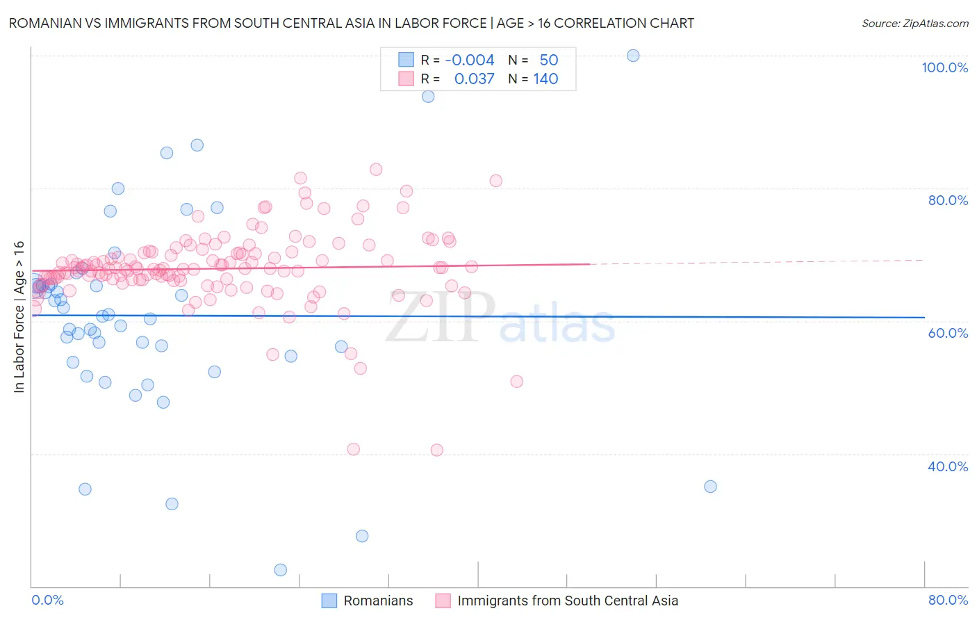 Romanian vs Immigrants from South Central Asia In Labor Force | Age > 16