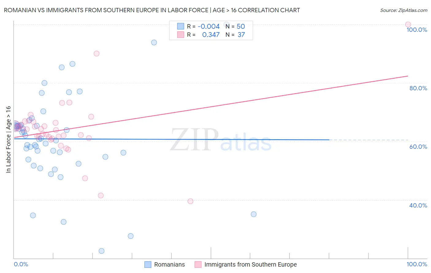Romanian vs Immigrants from Southern Europe In Labor Force | Age > 16