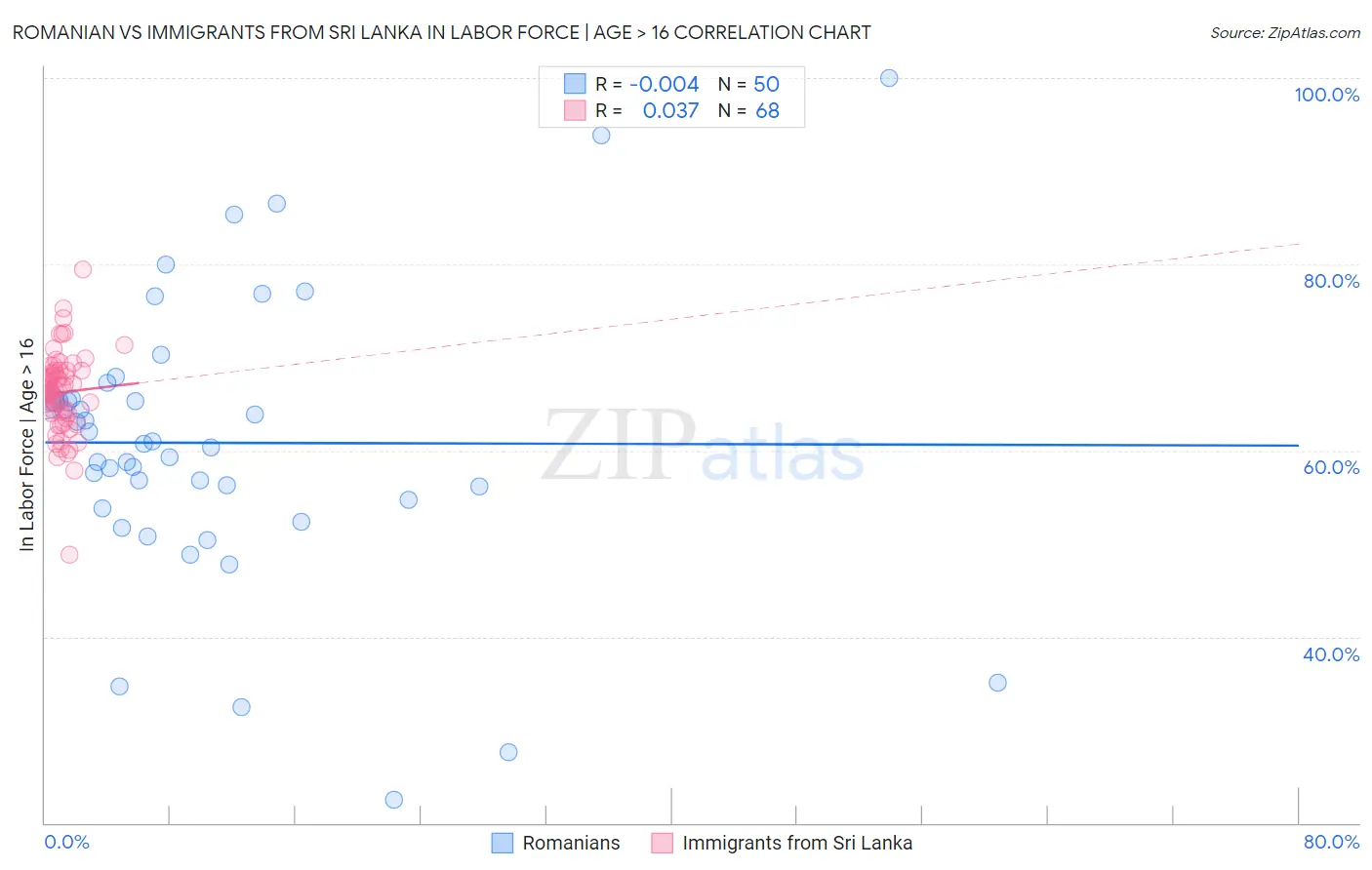 Romanian vs Immigrants from Sri Lanka In Labor Force | Age > 16