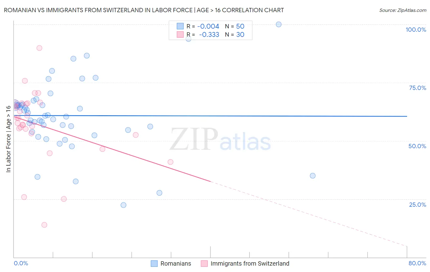 Romanian vs Immigrants from Switzerland In Labor Force | Age > 16