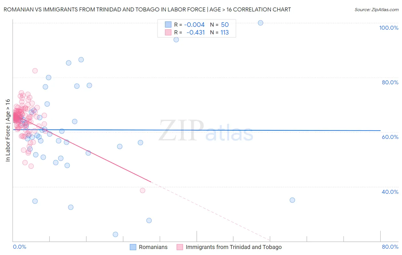 Romanian vs Immigrants from Trinidad and Tobago In Labor Force | Age > 16