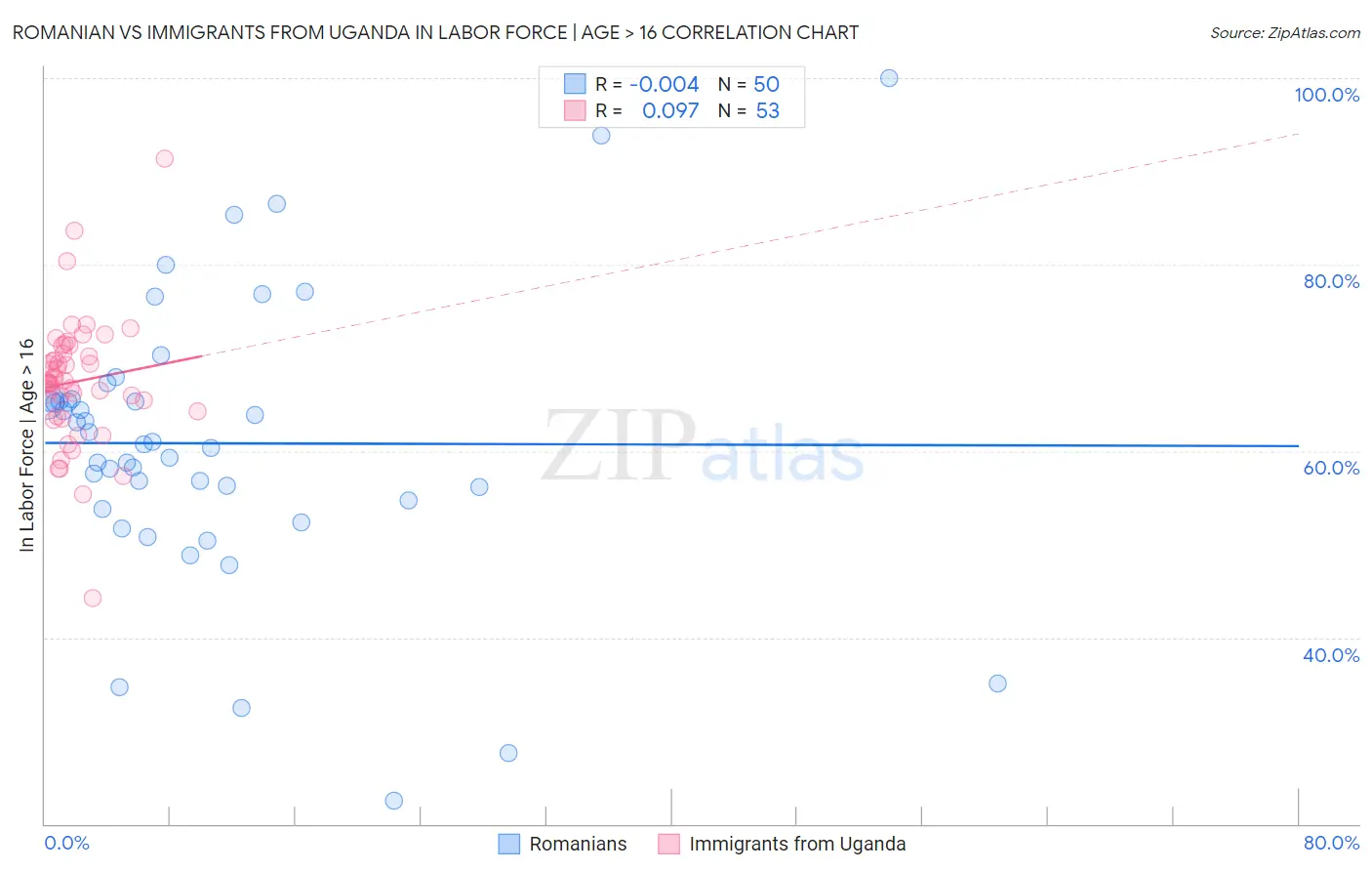 Romanian vs Immigrants from Uganda In Labor Force | Age > 16