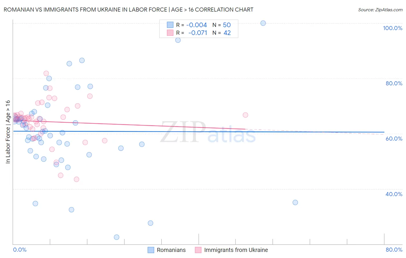 Romanian vs Immigrants from Ukraine In Labor Force | Age > 16