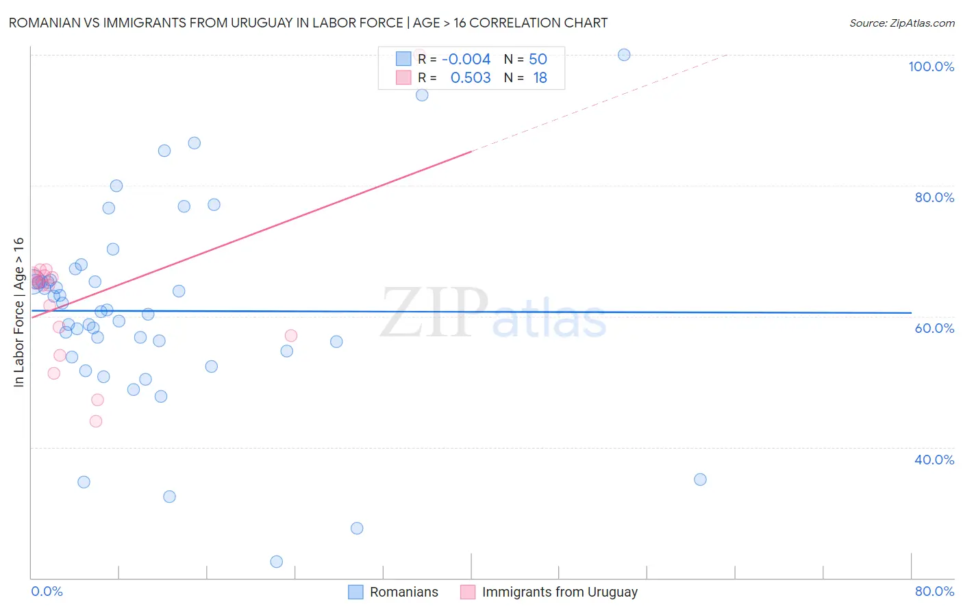 Romanian vs Immigrants from Uruguay In Labor Force | Age > 16
