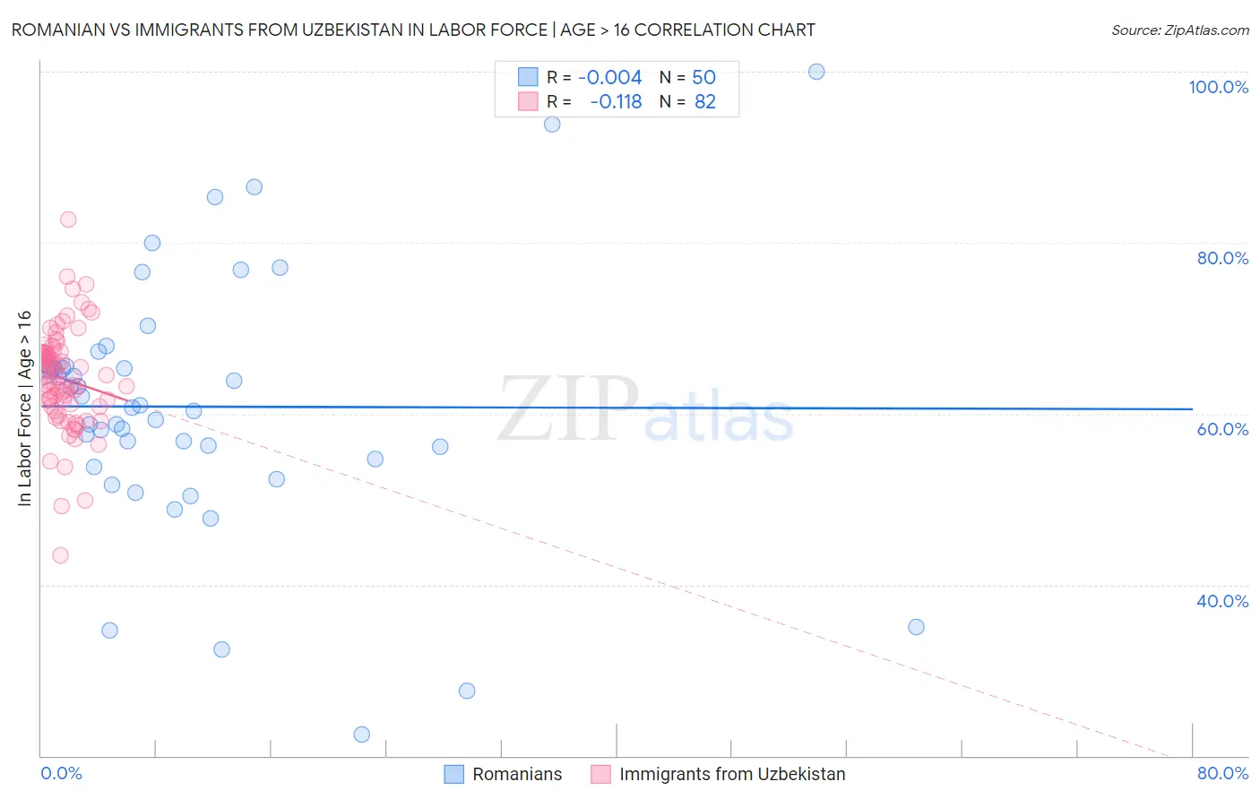 Romanian vs Immigrants from Uzbekistan In Labor Force | Age > 16