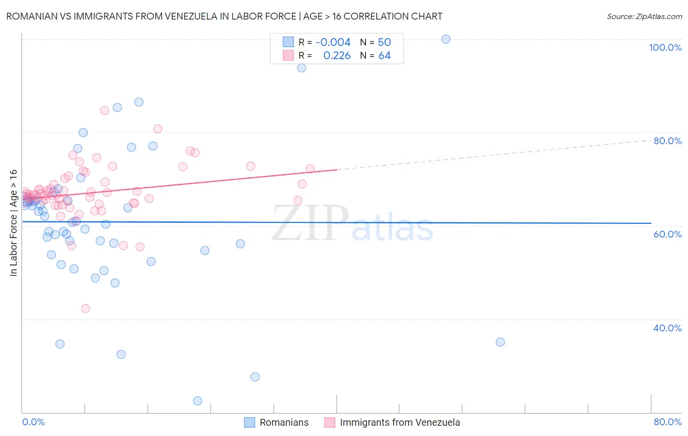 Romanian vs Immigrants from Venezuela In Labor Force | Age > 16