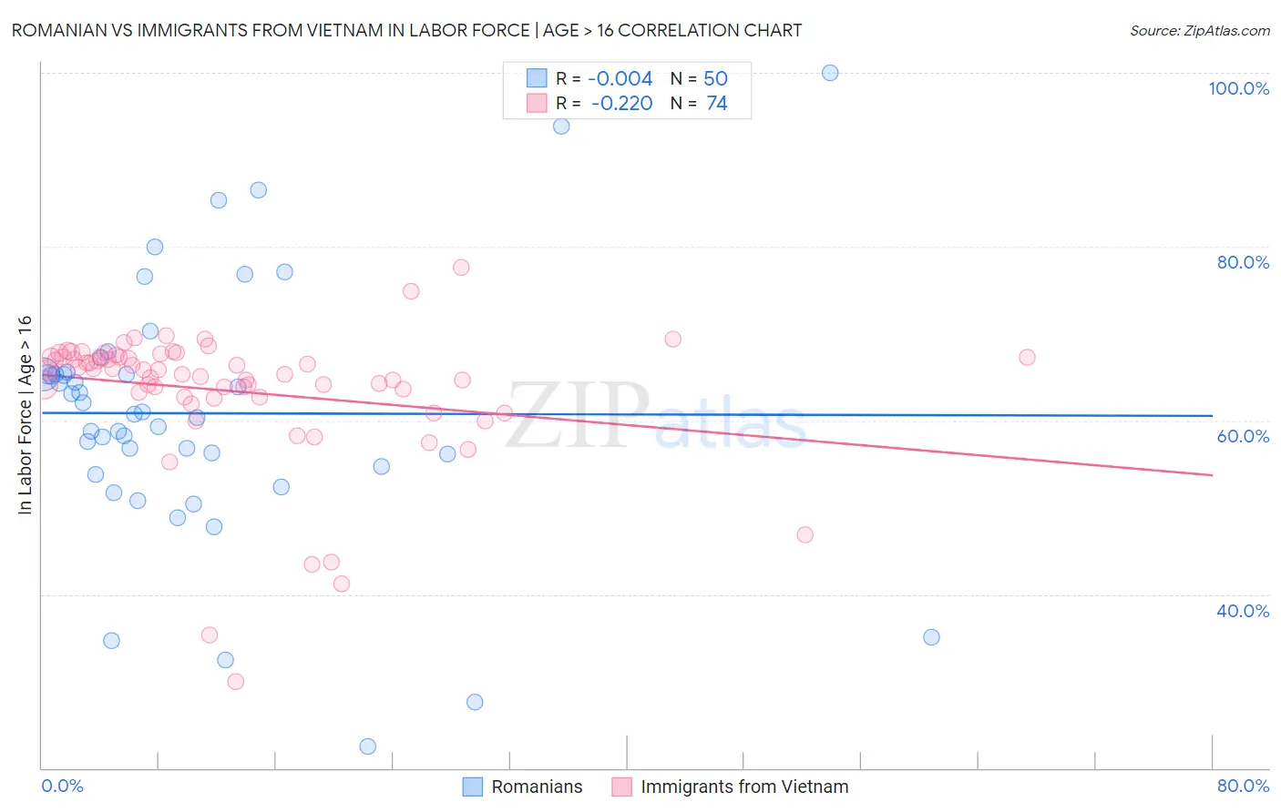Romanian vs Immigrants from Vietnam In Labor Force | Age > 16