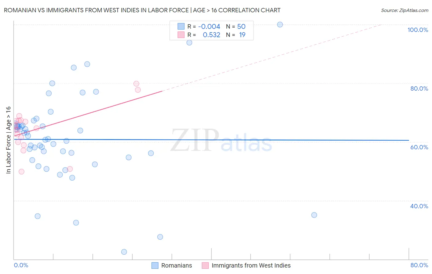 Romanian vs Immigrants from West Indies In Labor Force | Age > 16