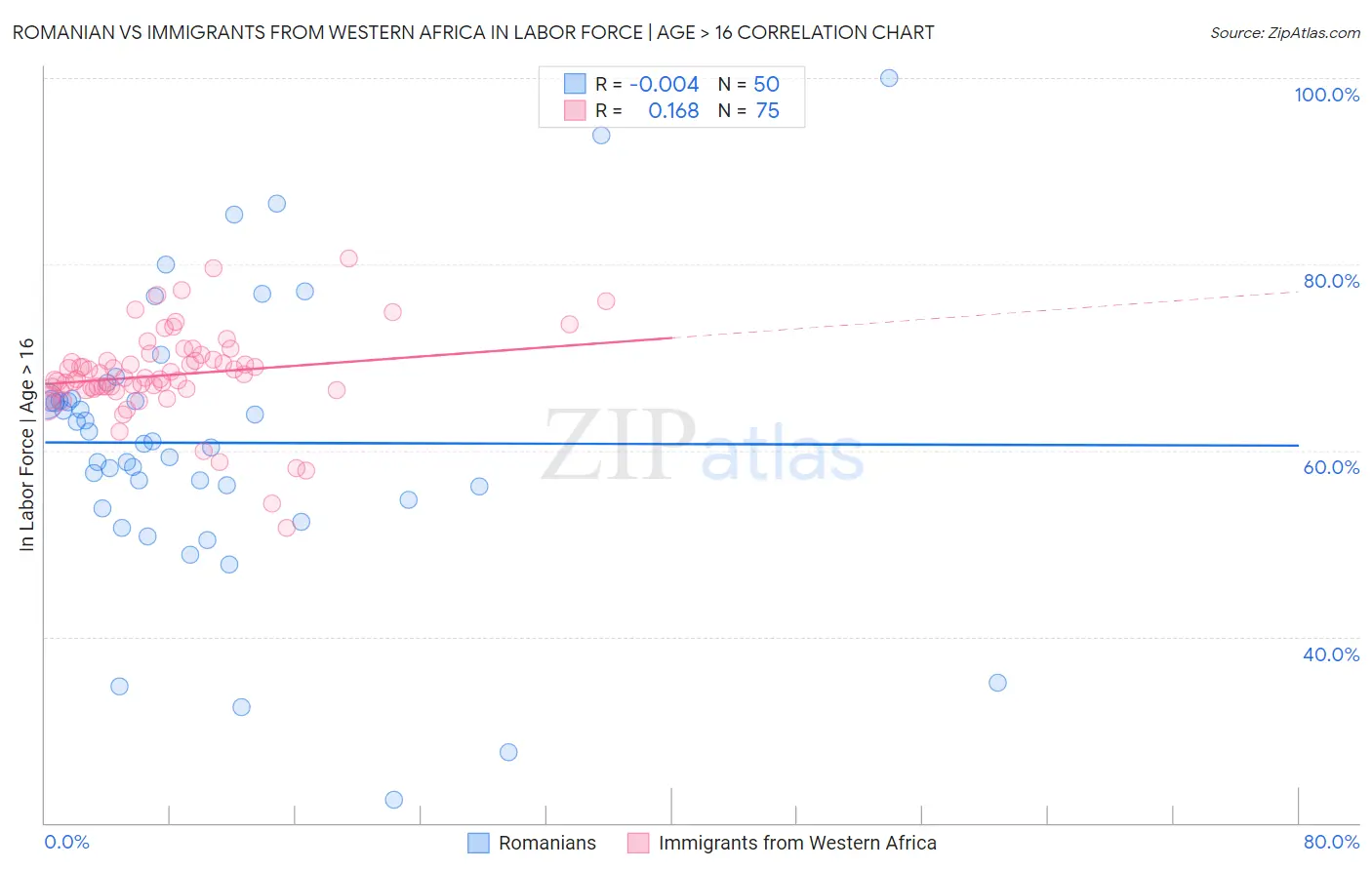 Romanian vs Immigrants from Western Africa In Labor Force | Age > 16
