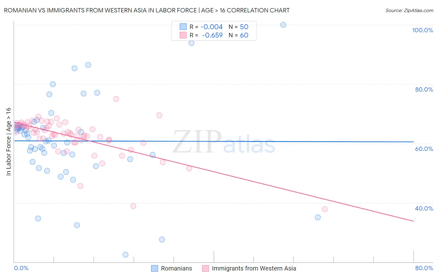 Romanian vs Immigrants from Western Asia In Labor Force | Age > 16