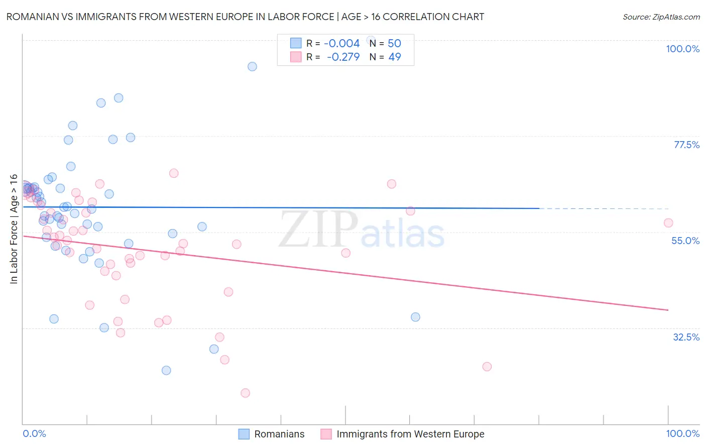 Romanian vs Immigrants from Western Europe In Labor Force | Age > 16