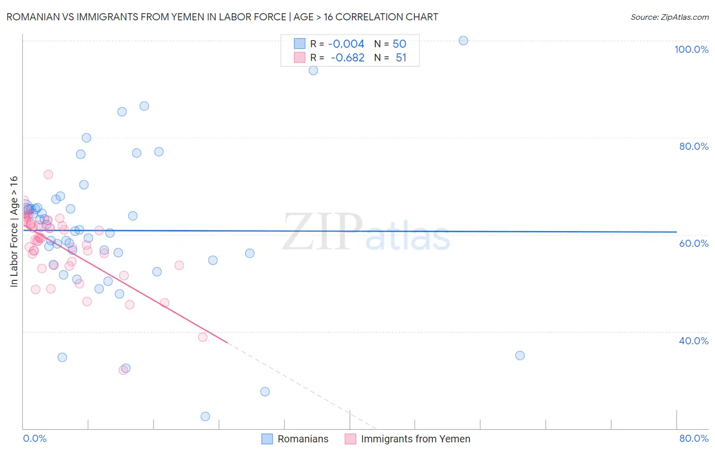 Romanian vs Immigrants from Yemen In Labor Force | Age > 16
