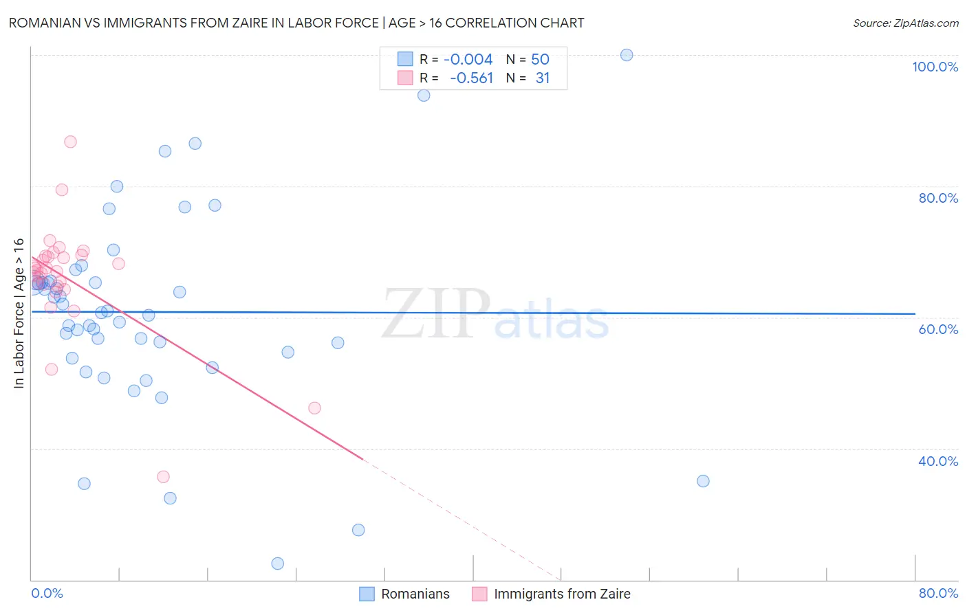 Romanian vs Immigrants from Zaire In Labor Force | Age > 16