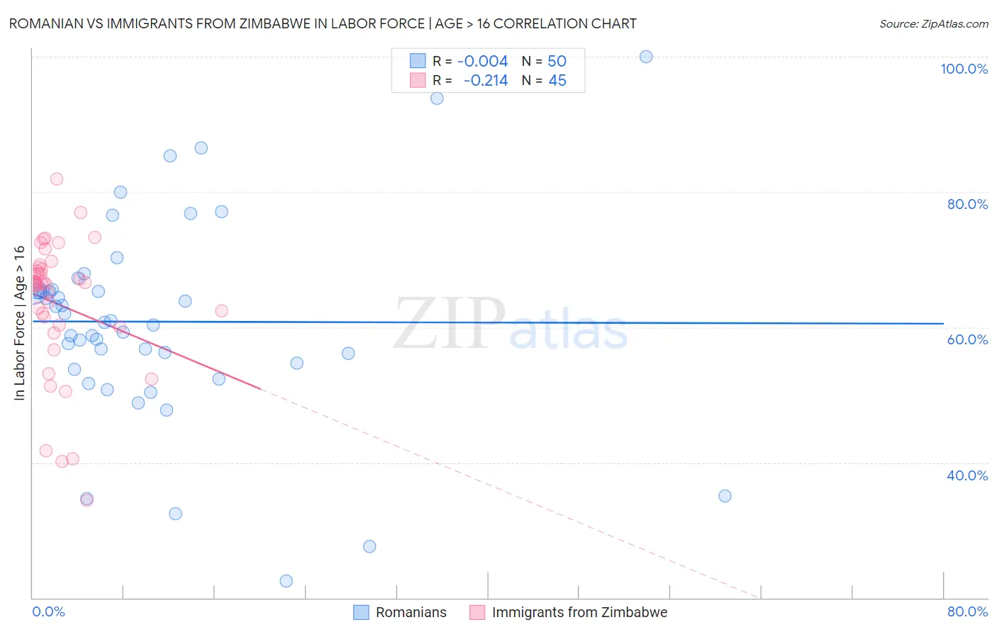 Romanian vs Immigrants from Zimbabwe In Labor Force | Age > 16