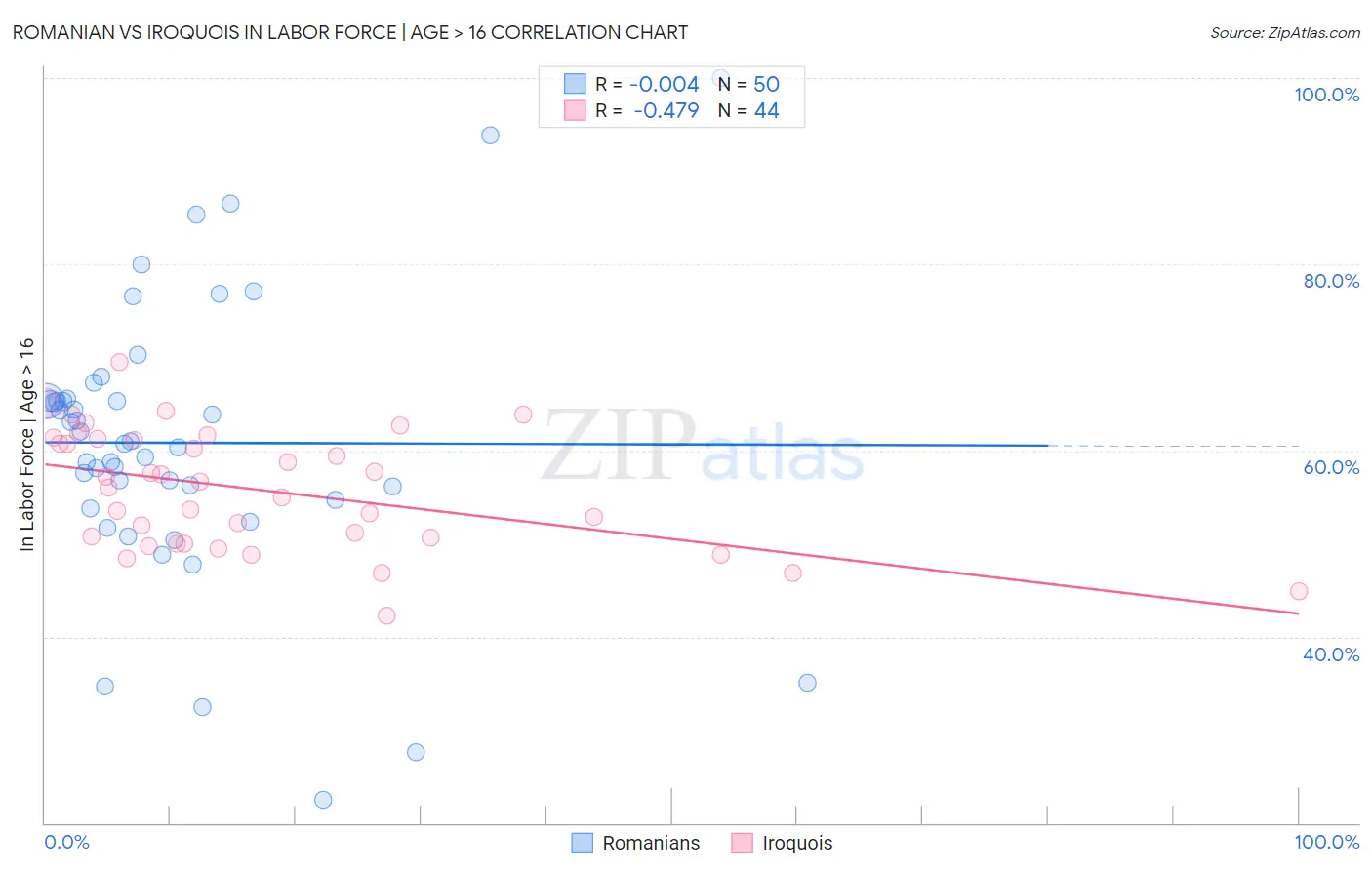 Romanian vs Iroquois In Labor Force | Age > 16