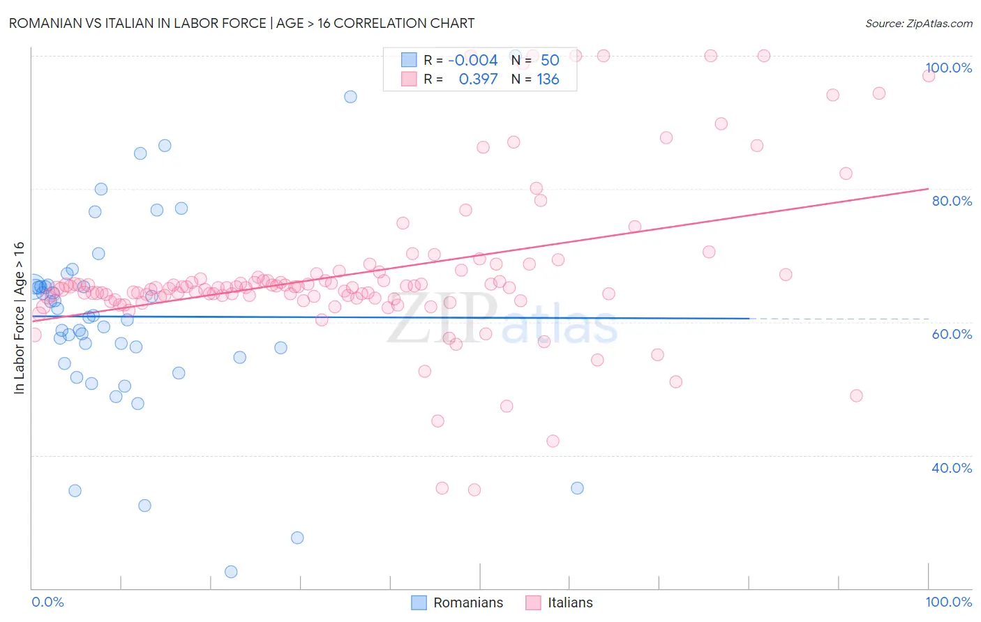 Romanian vs Italian In Labor Force | Age > 16