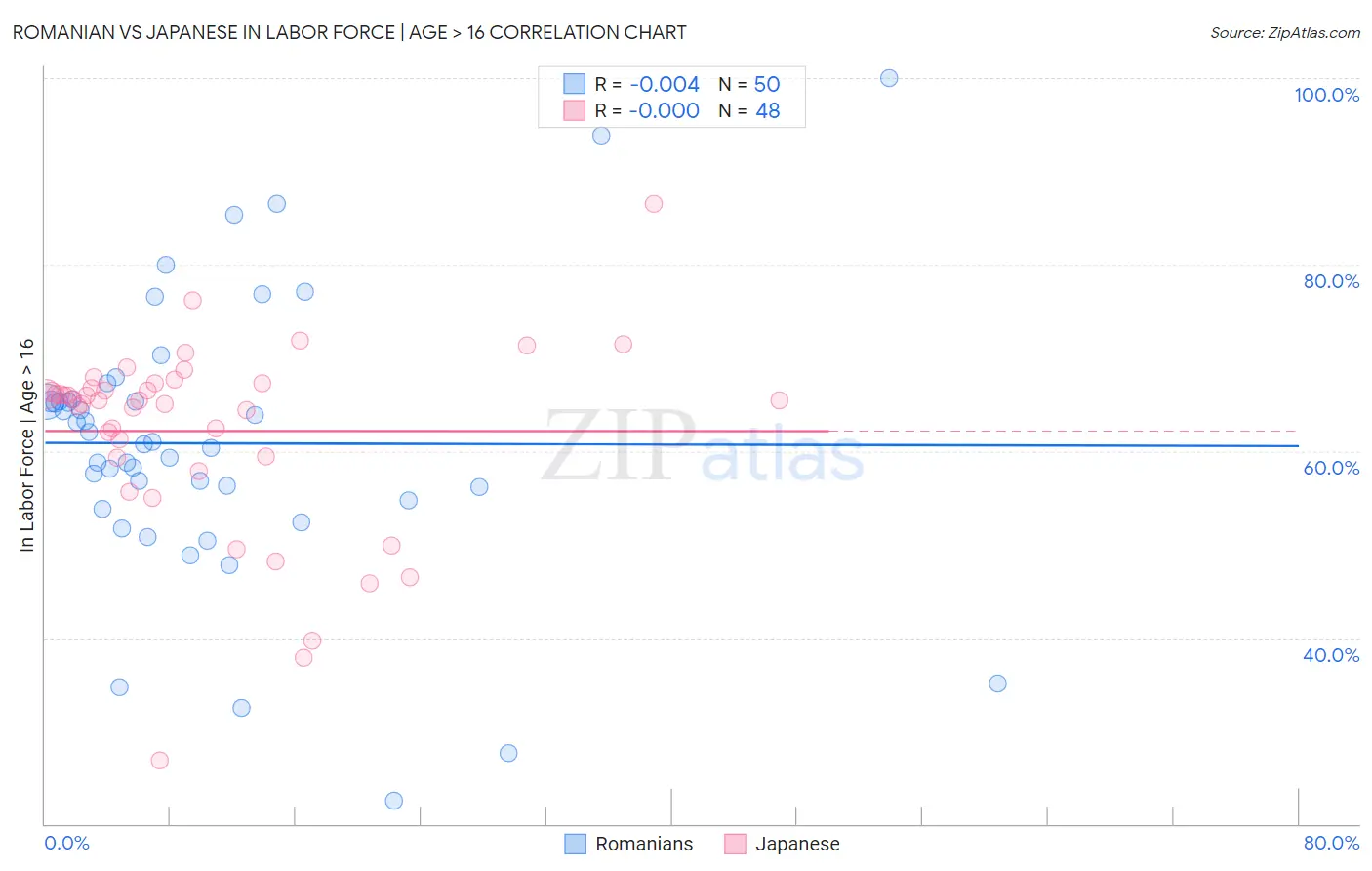 Romanian vs Japanese In Labor Force | Age > 16