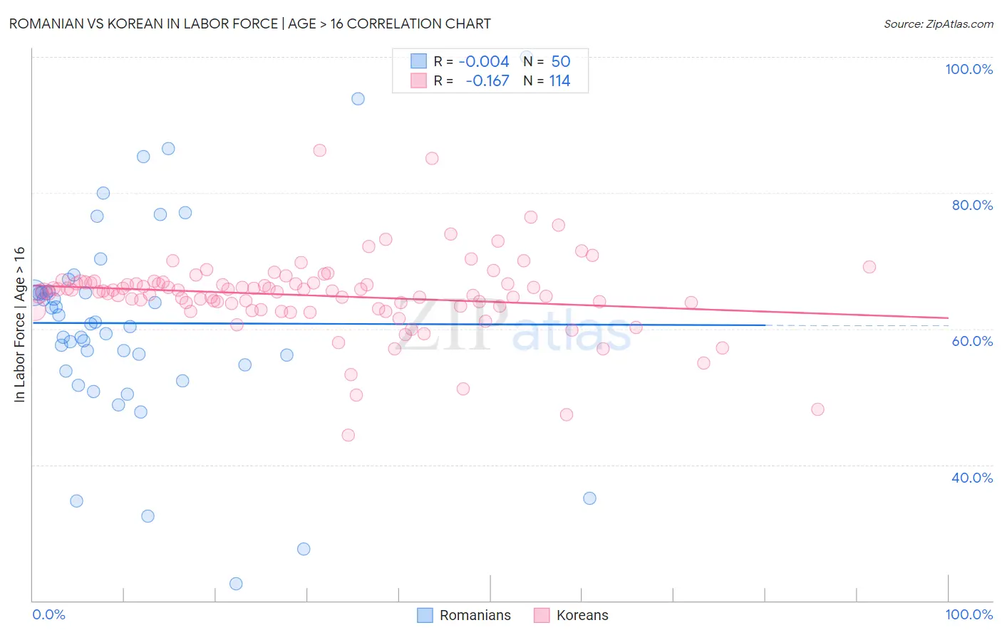 Romanian vs Korean In Labor Force | Age > 16