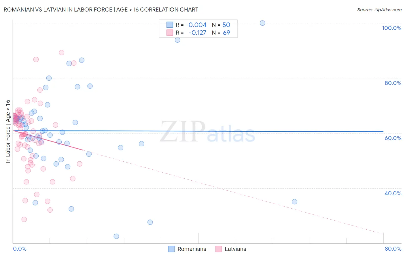 Romanian vs Latvian In Labor Force | Age > 16