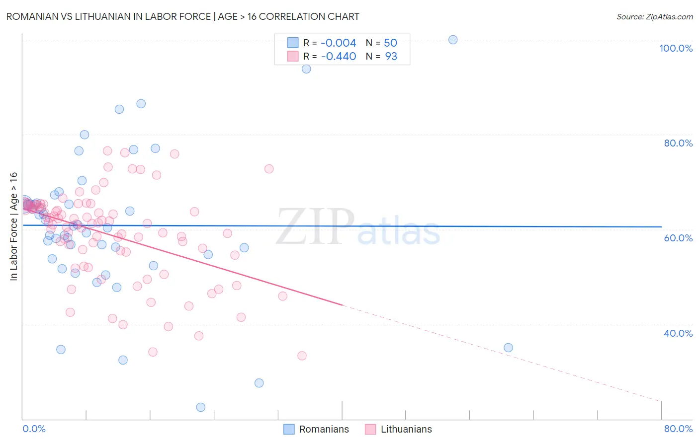 Romanian vs Lithuanian In Labor Force | Age > 16