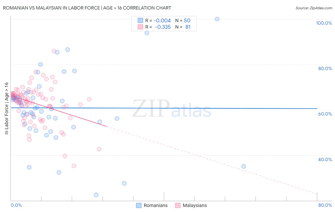 Romanian vs Malaysian In Labor Force | Age > 16
