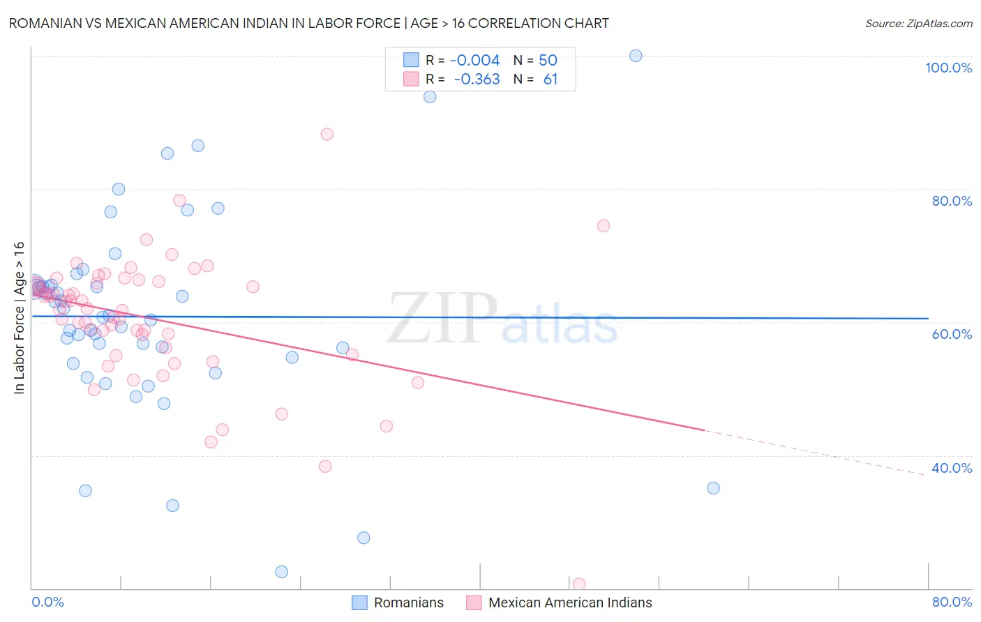 Romanian vs Mexican American Indian In Labor Force | Age > 16