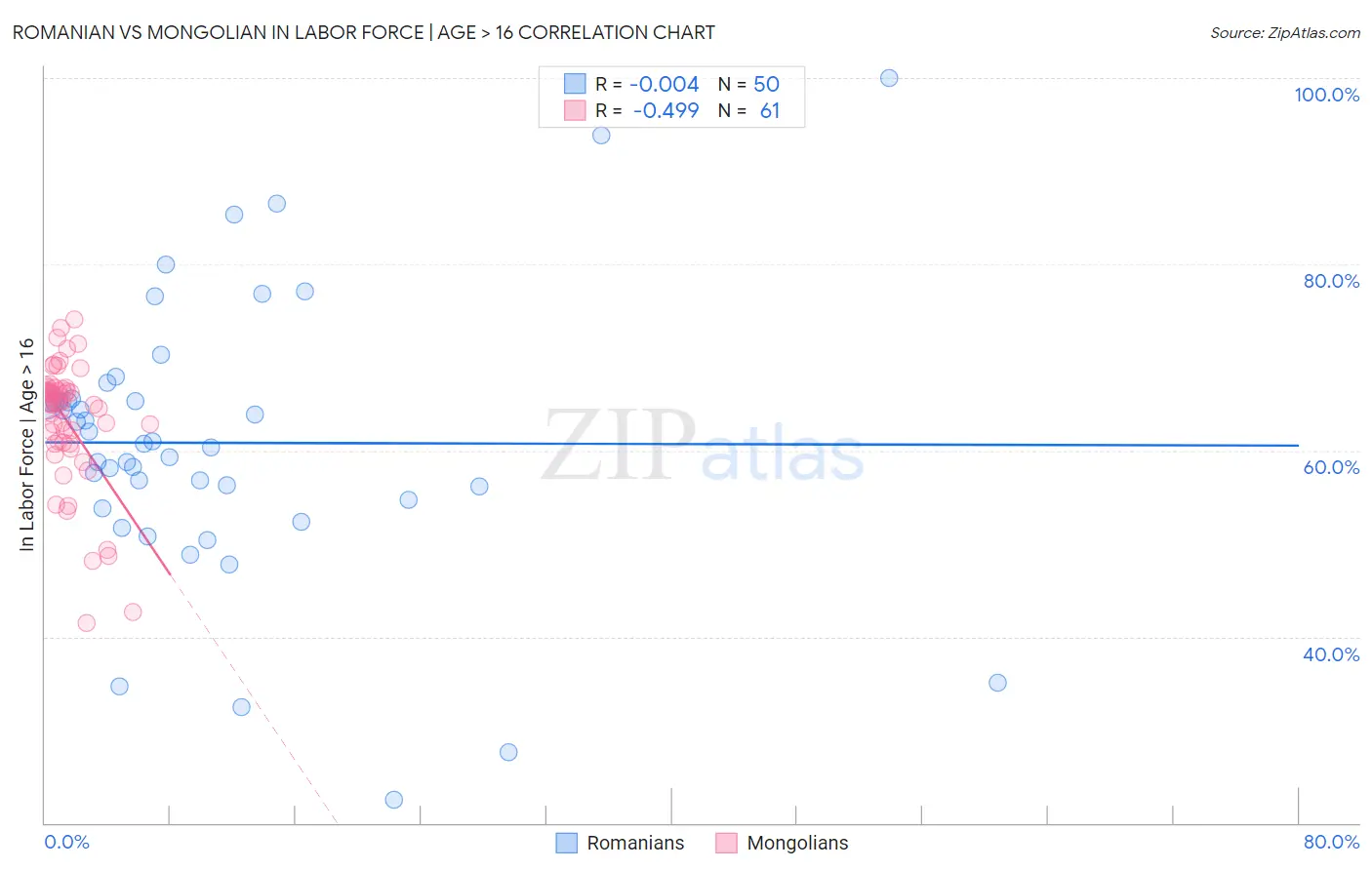 Romanian vs Mongolian In Labor Force | Age > 16