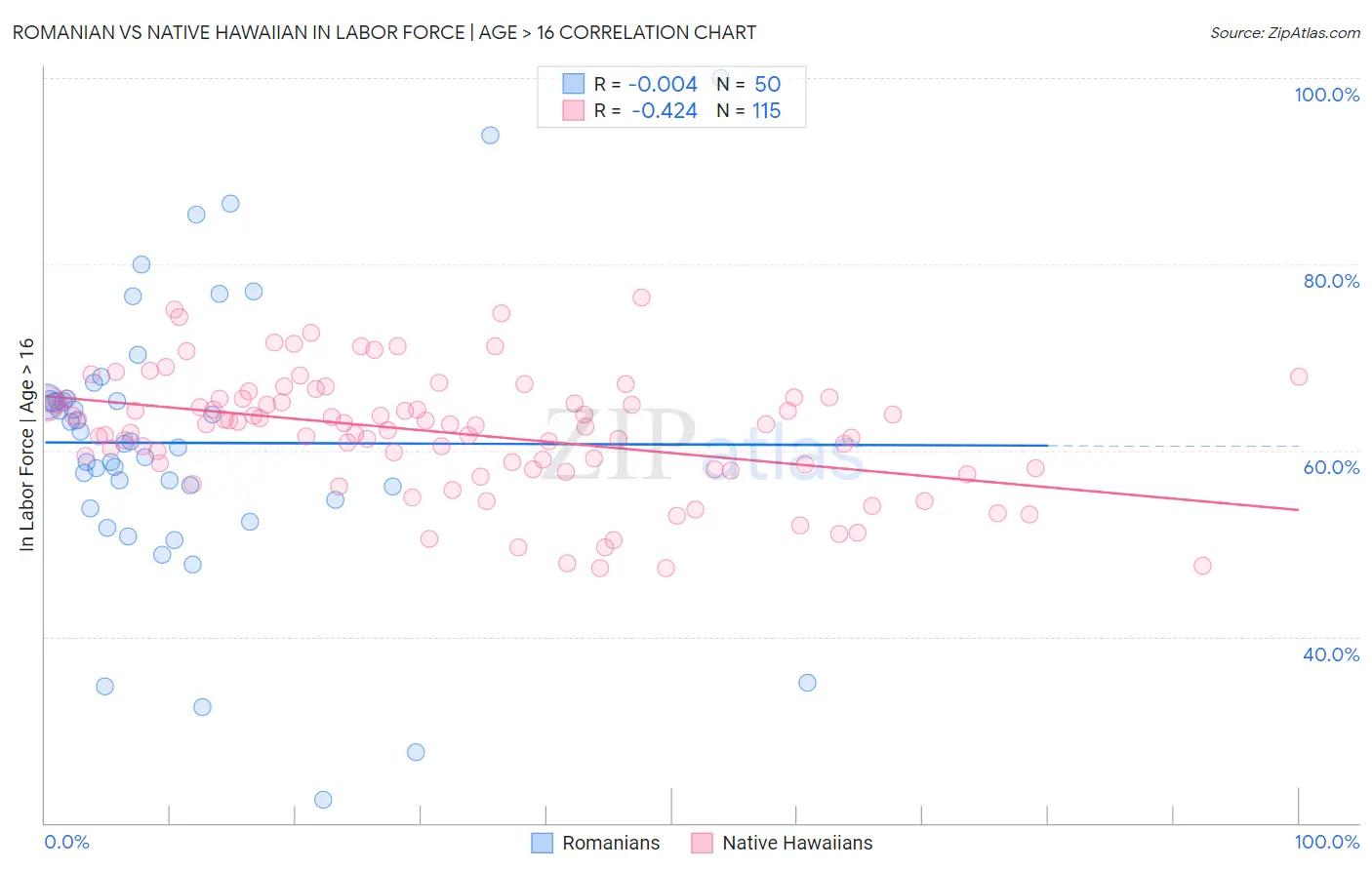 Romanian vs Native Hawaiian In Labor Force | Age > 16