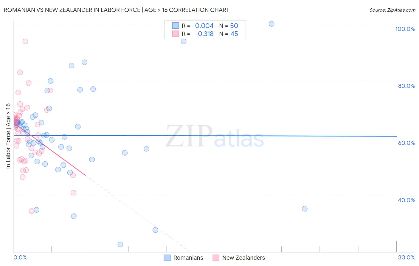 Romanian vs New Zealander In Labor Force | Age > 16