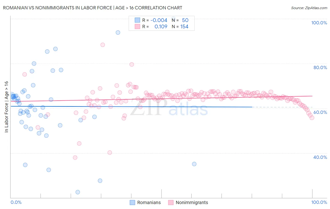 Romanian vs Nonimmigrants In Labor Force | Age > 16