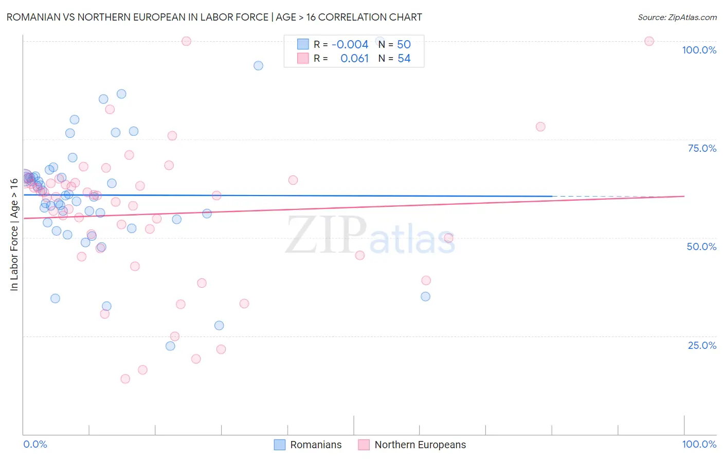 Romanian vs Northern European In Labor Force | Age > 16