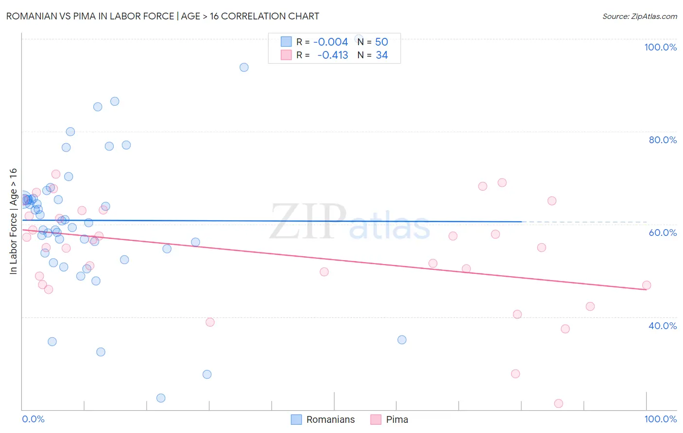 Romanian vs Pima In Labor Force | Age > 16
