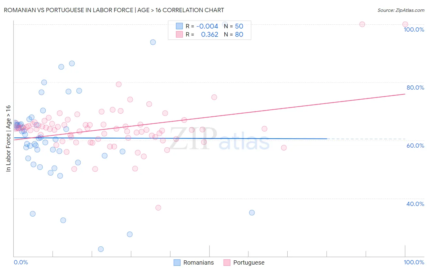 Romanian vs Portuguese In Labor Force | Age > 16