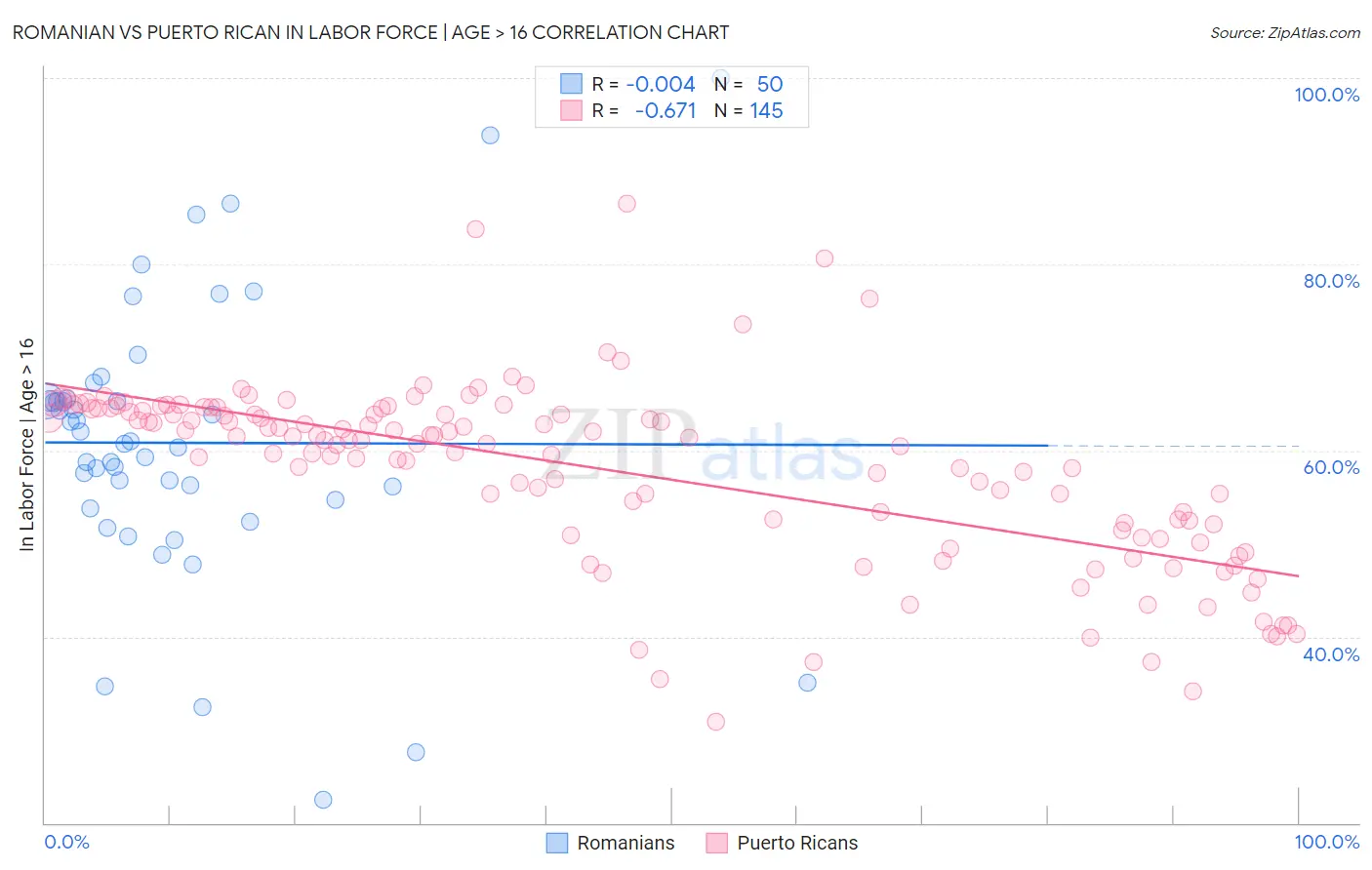 Romanian vs Puerto Rican In Labor Force | Age > 16