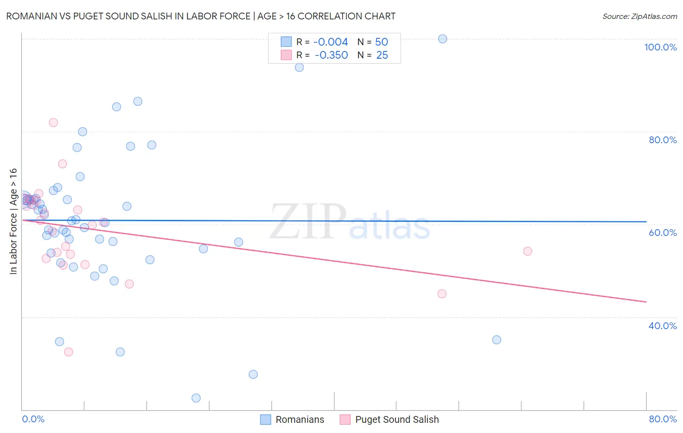 Romanian vs Puget Sound Salish In Labor Force | Age > 16