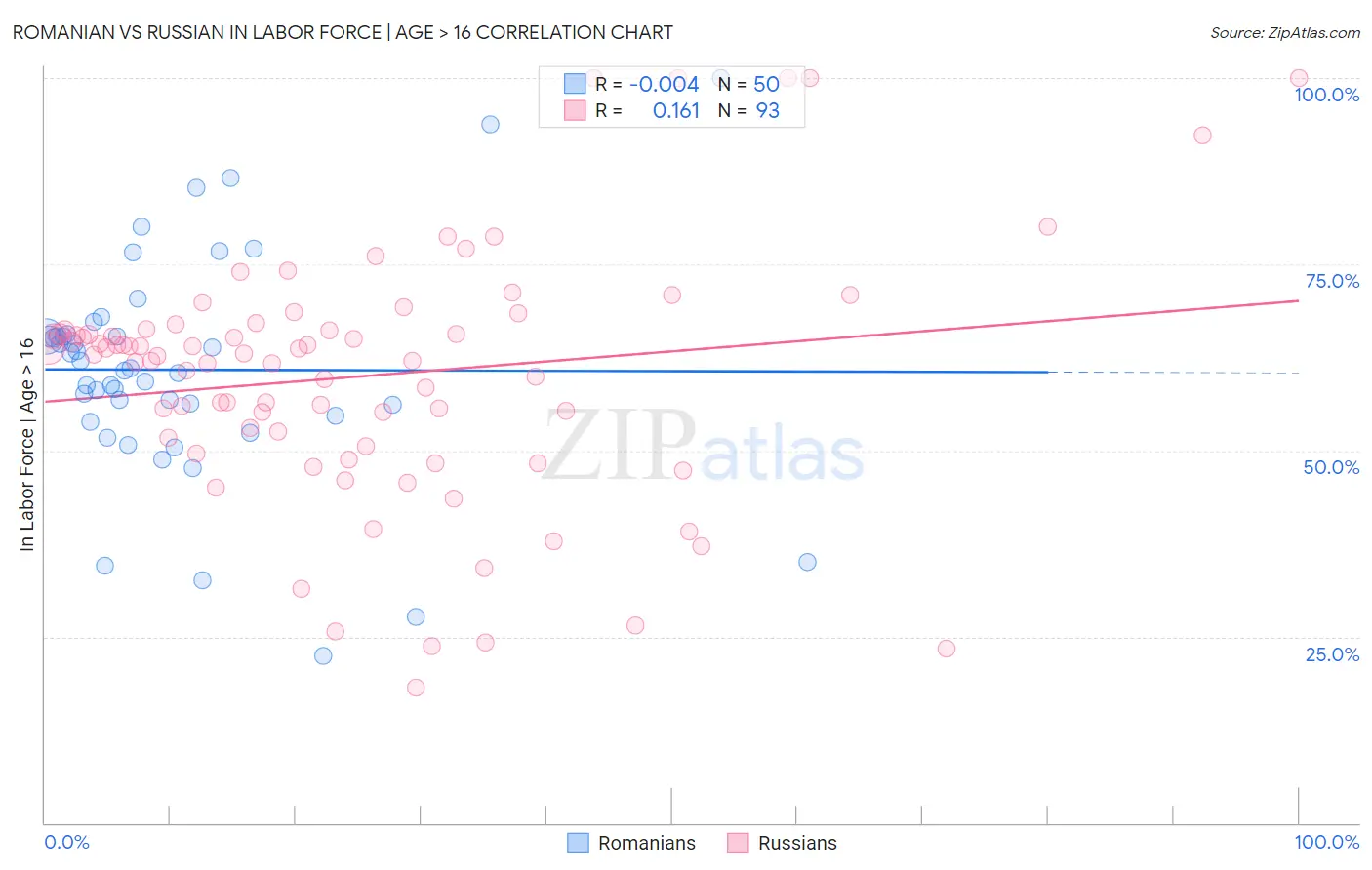 Romanian vs Russian In Labor Force | Age > 16
