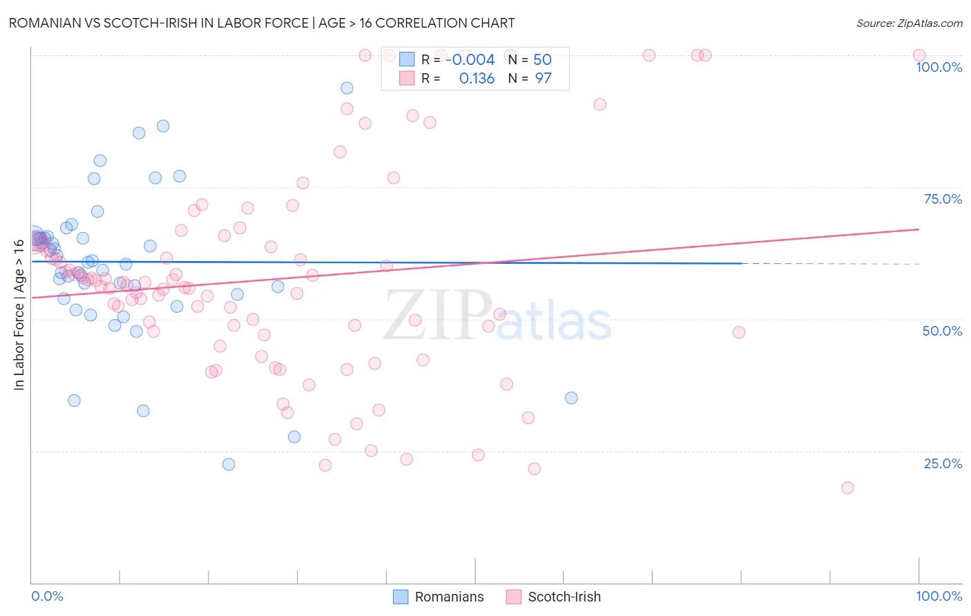 Romanian vs Scotch-Irish In Labor Force | Age > 16