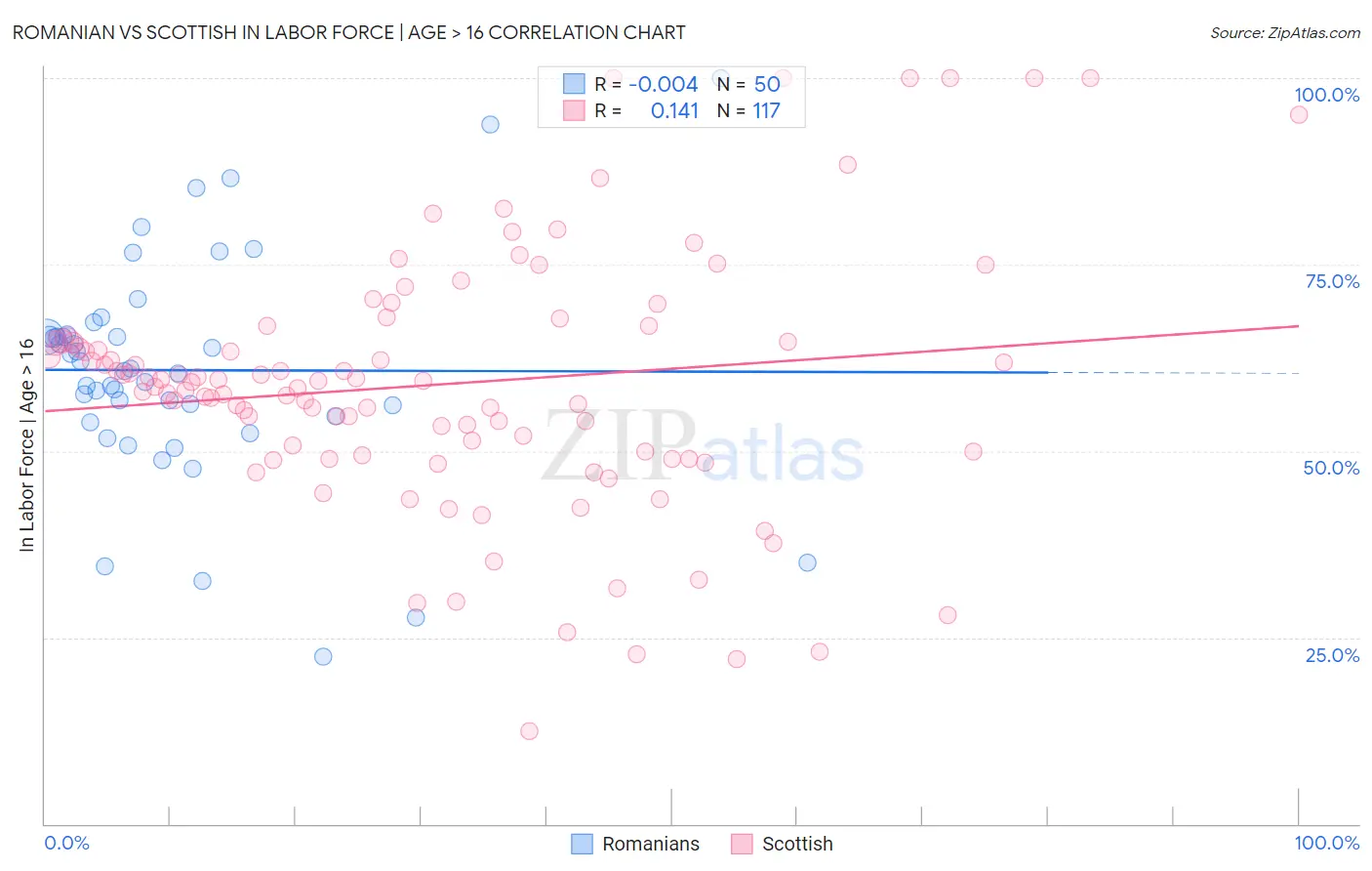 Romanian vs Scottish In Labor Force | Age > 16