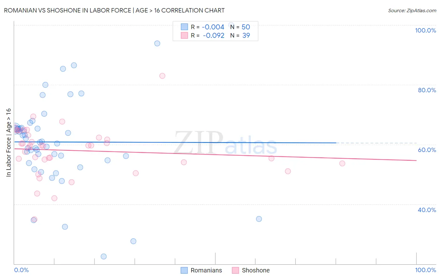 Romanian vs Shoshone In Labor Force | Age > 16